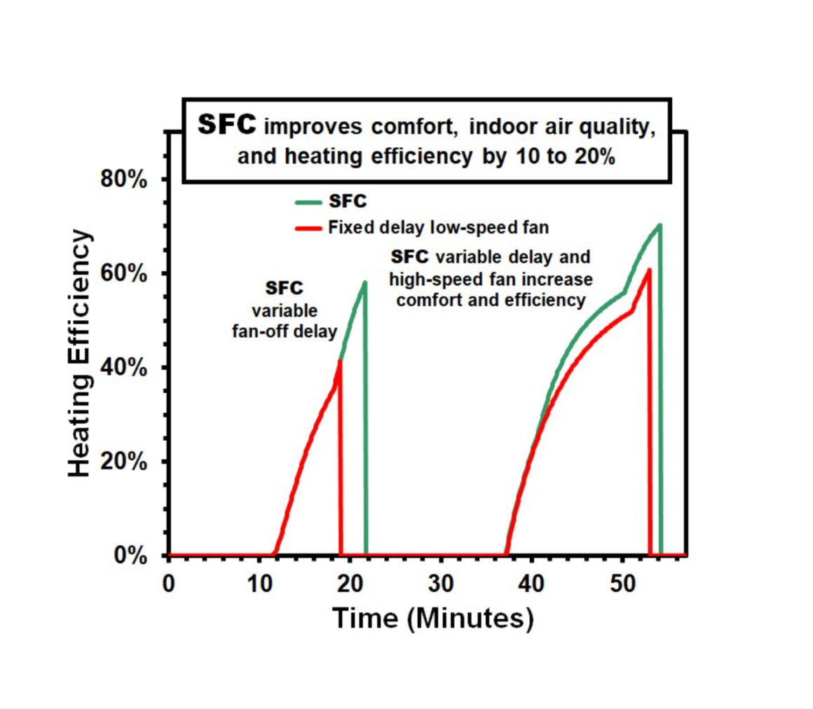 New Model 1414 Smart Fan Controller (SFC)