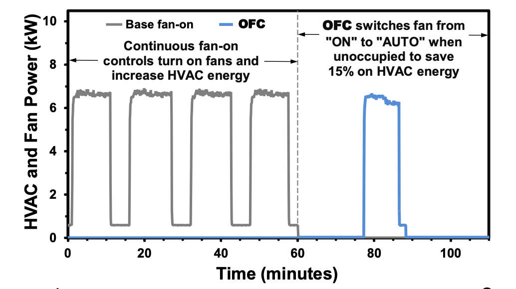 Occupancy Fan Controller