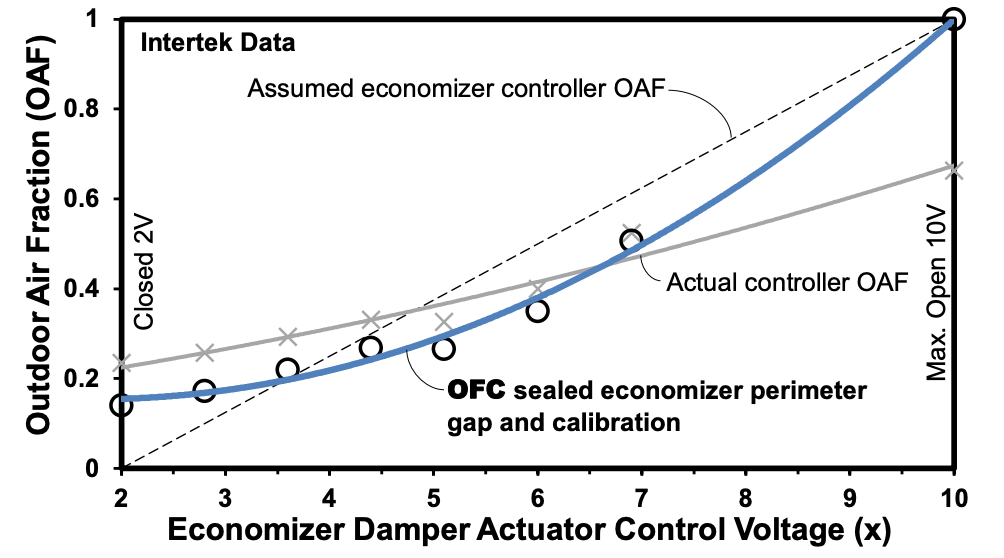 Occupancy Fan Controller