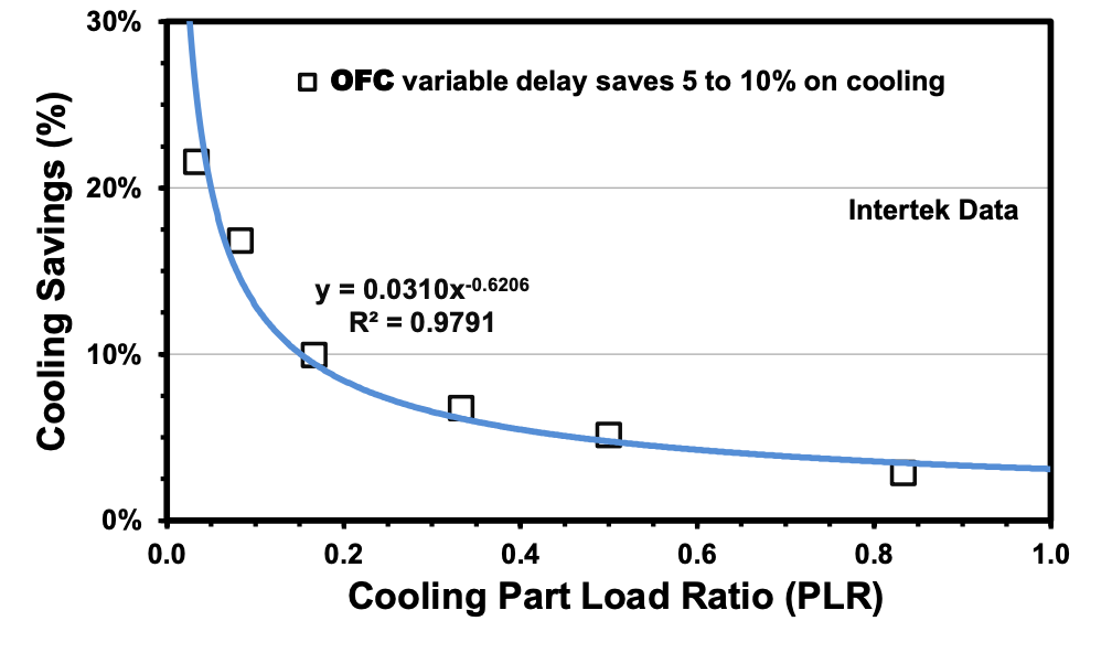 Occupancy Fan Controller